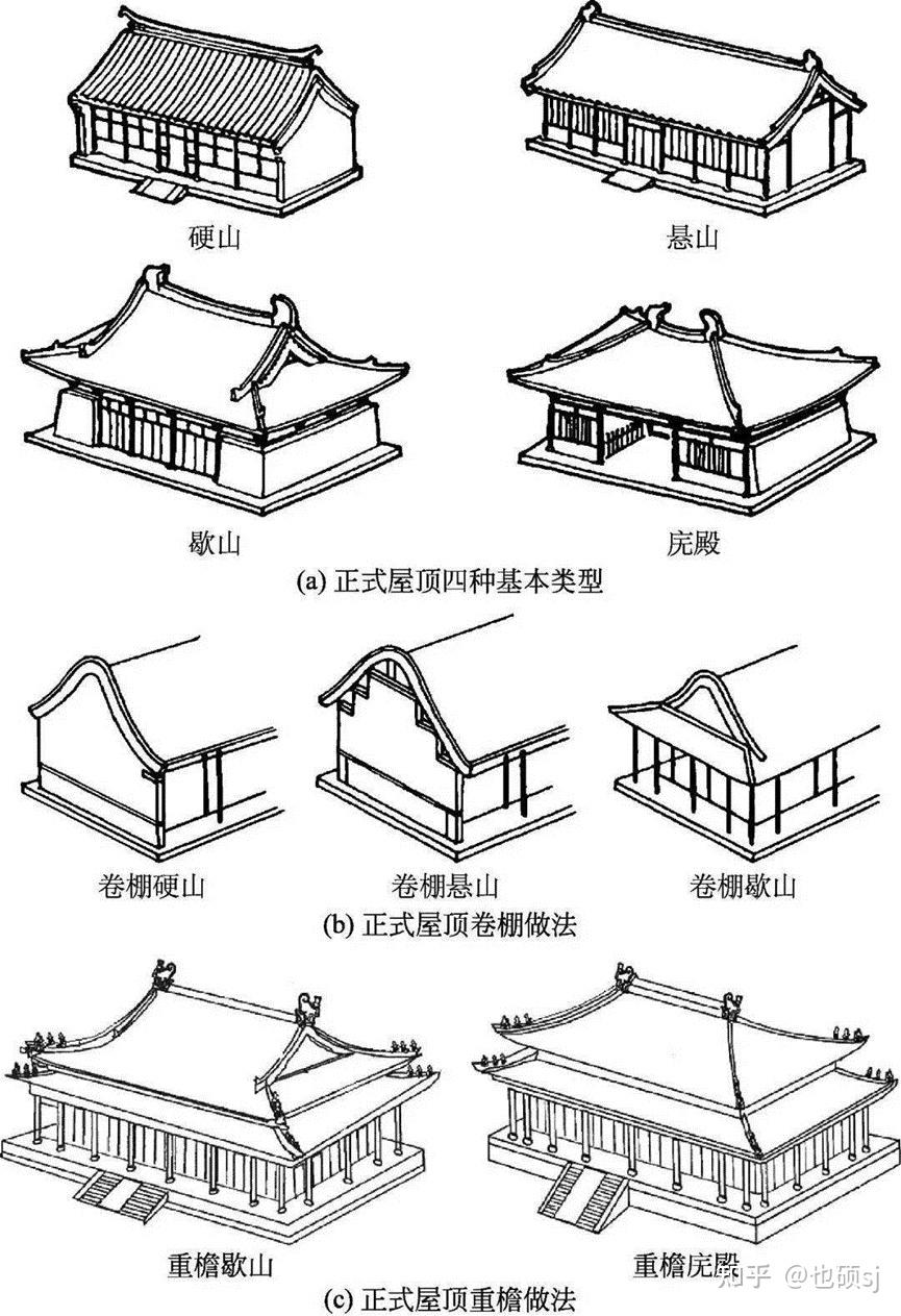 硬山),四坡(庑殿式),歇山,攒尖顶,盝顶(较为少见),卷棚顶,穹隆顶,圆券