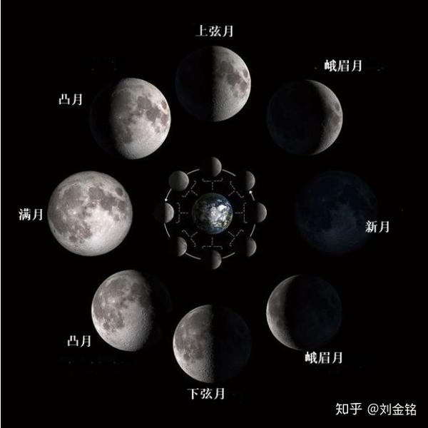 农耕日历对应宇宙星座太阳月亮和地球运转的规律