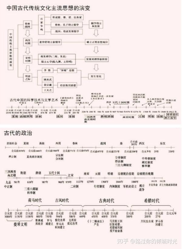 高中历史绝版资料,中国,世界历史"时间轴",高考必备复习资料!