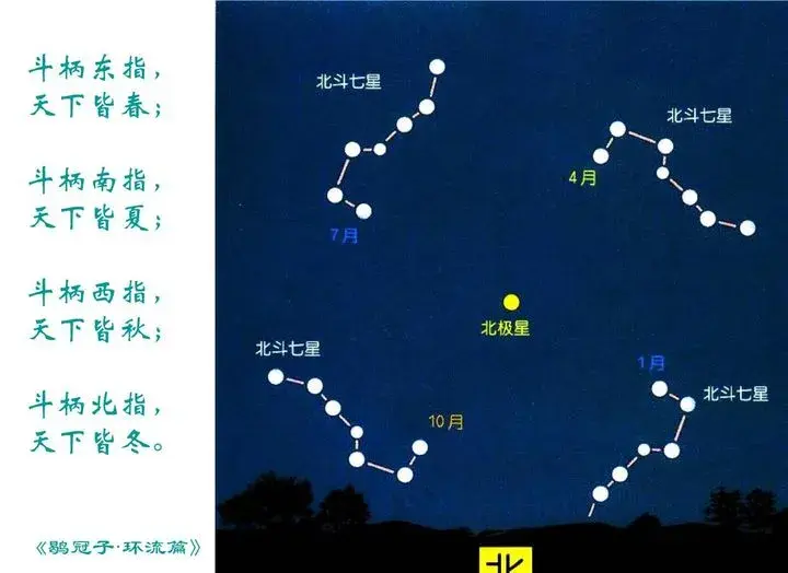 北斗七星既可以用来寻找方向,也指示着季节和地表上的标记相比,天空