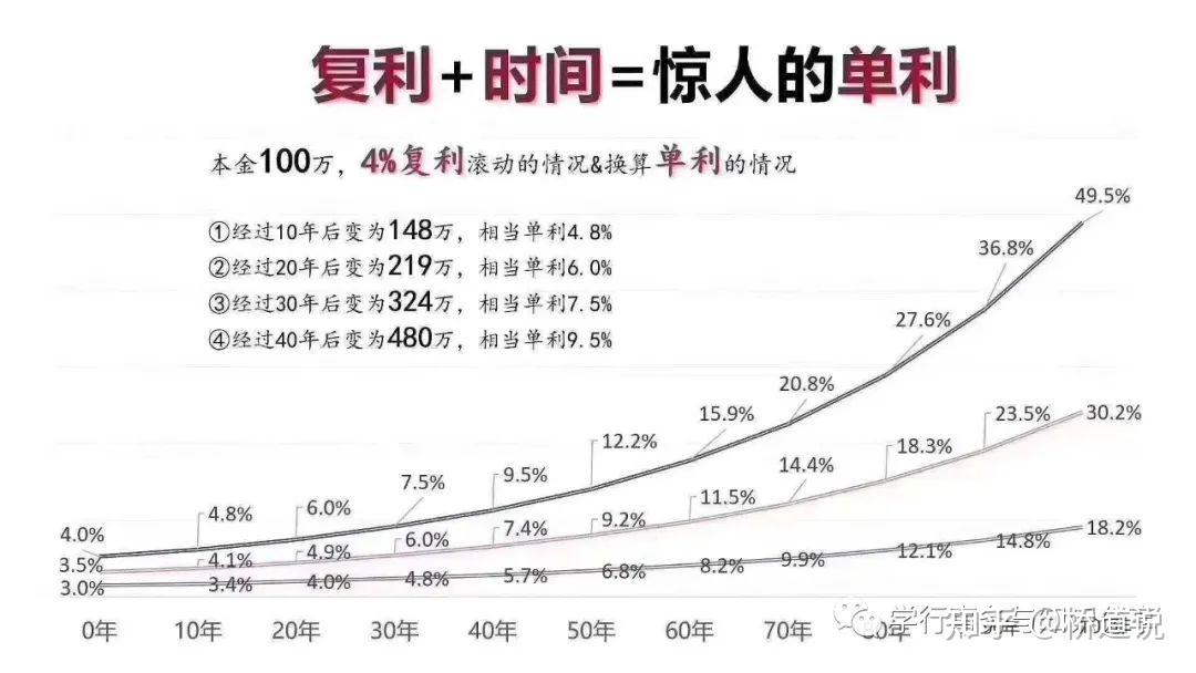 5%复利,已经很不错了.