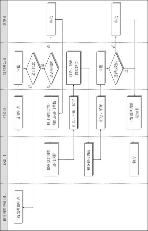 第3章财务管理流程