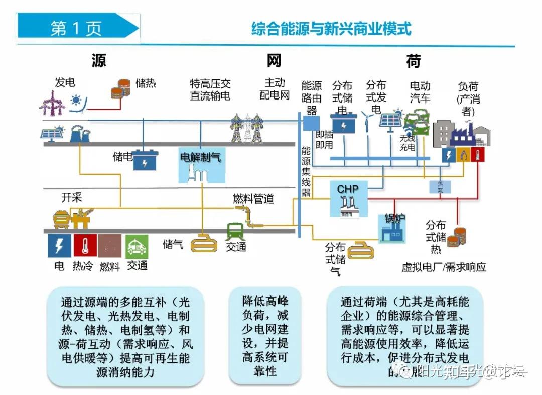 综合能源商业模式介绍与案例分析