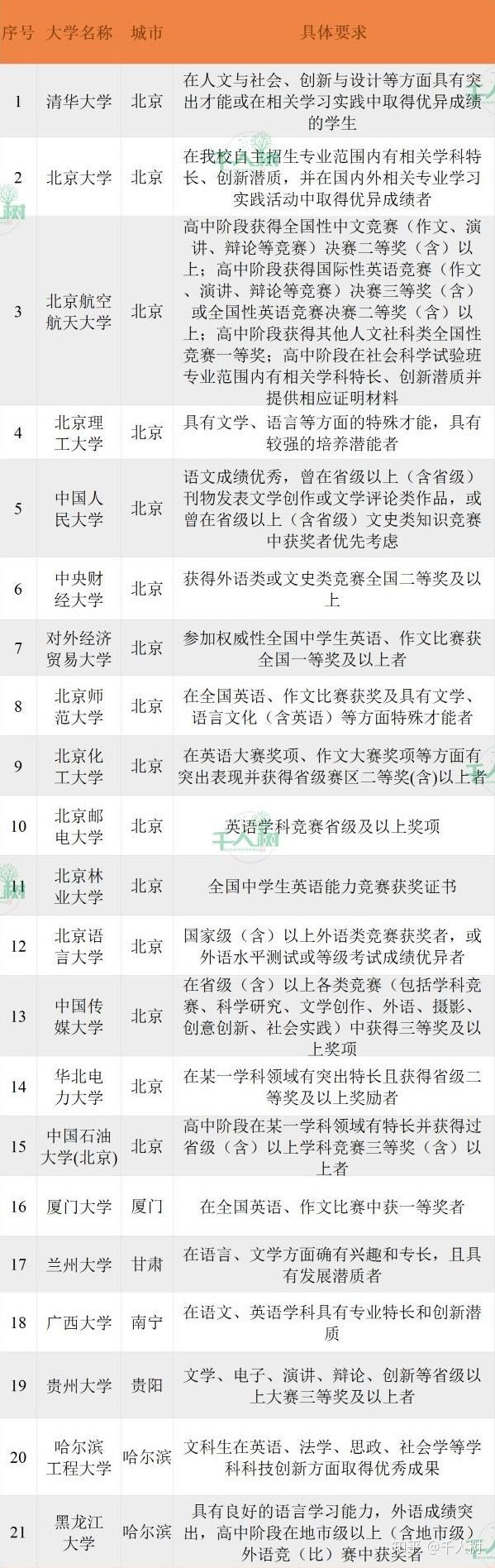 千人树丨自招树 高一高二 想自招降分进大学 你必须要