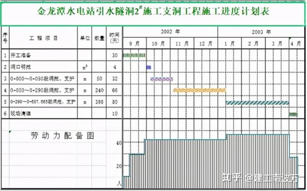 千万工程人都在使用的模板:施工进度横道图自动模板,操作简单自动生成