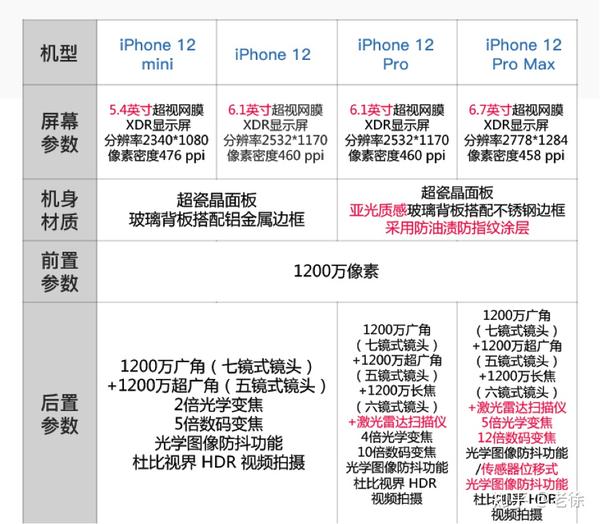 iPhone12promax参数,iphonese2参数 苹果iphone12 mini,12,12 pro,12 pro max如何选购(竞品分析)
