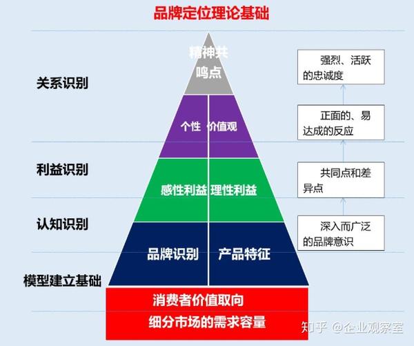 企业怎么用品牌定位模型,做品牌定位