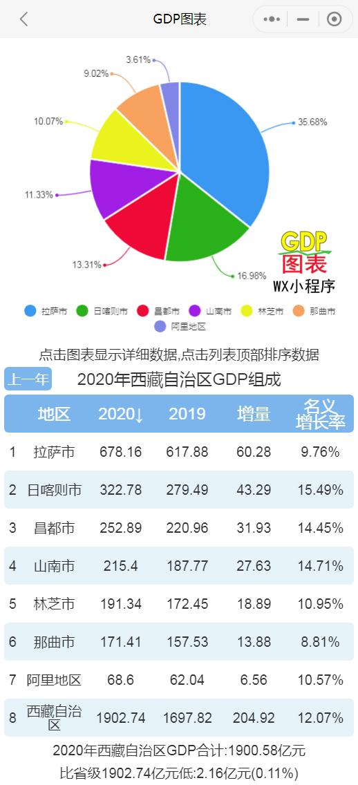 2020年西藏各市gdp 拉萨排名第一 日喀则名义增速最快