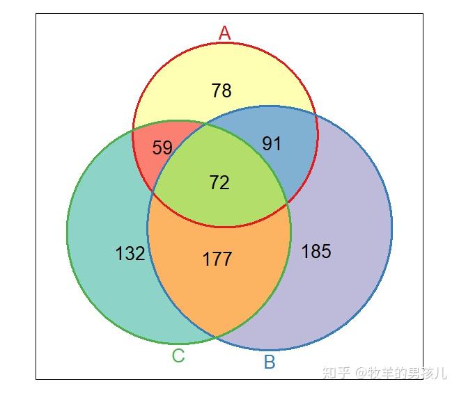 r语言画韦恩图的一个小例子~ggvenn