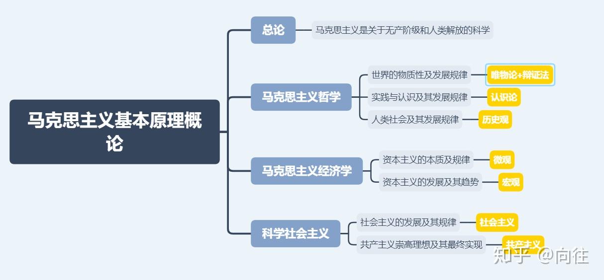 马克思主义基本原理是关于自然,社会和人类思维发展一般规律的学说,是