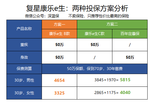 50 万保额,保到 70 岁,比单独购买保到 70 岁定期寿险的组合要便宜 1