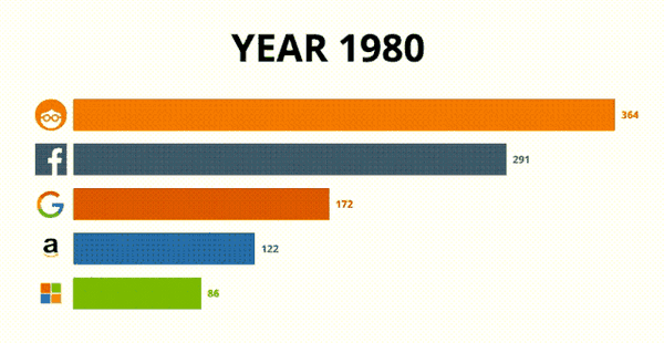 reacthook160行代码实现动态炫酷的可视化图表排行榜