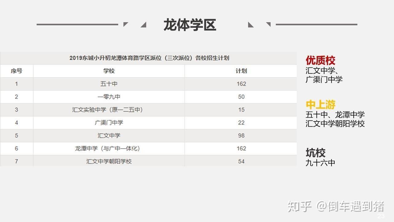 0渣中的东城学区龙体选房指南