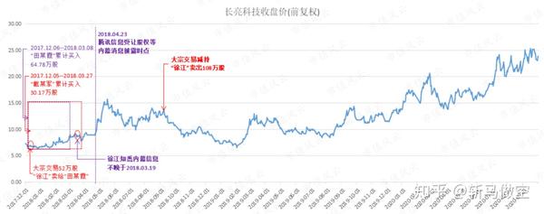 新天然气 长亮科技 健康元 一个比一个疯狂的内幕交易