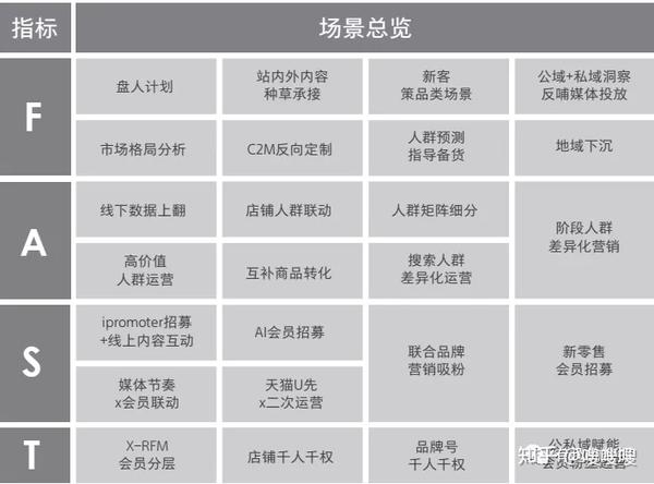 电商人必备阿里3大营销模型aiplfastgrow