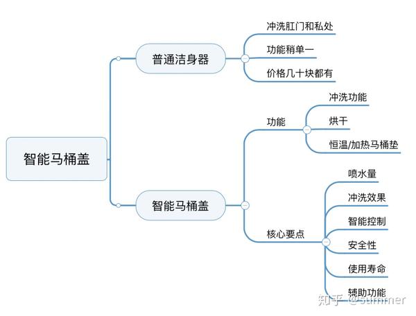 智能马桶盖思维导图