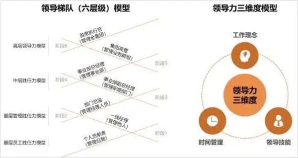 *管理大师-拉姆查兰的领导梯队模型