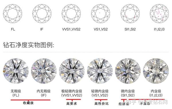 钻石等级划分标准 钻石等级对照表图片详解 知乎