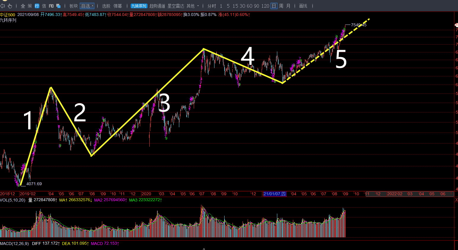 20210908 目前是处于自2019年以来的第五浪上涨吗?