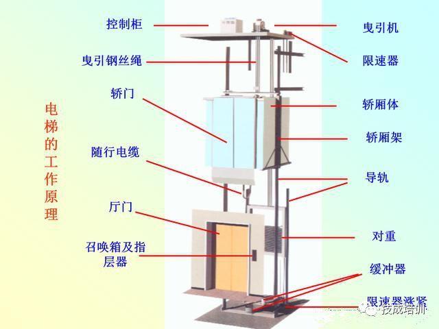 三菱plc实现电梯控制方案,含全套程序设计