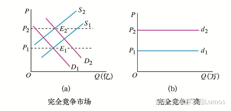 微观经济学笔记5完全竞争市场