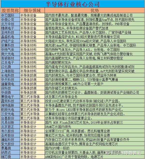 中国股市:芯片半导体重点龙头股汇总!