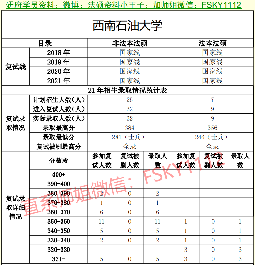 2021年西南石油大学法硕复试线西南石油大学法硕复试录取情况西南石油