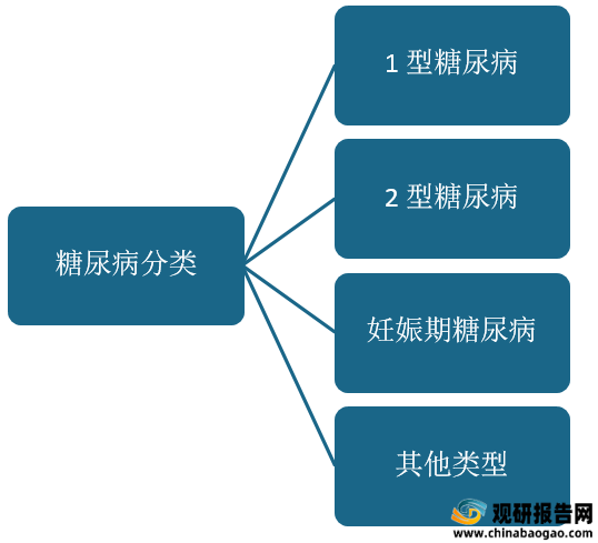 2021年中国糖尿病类药物市场分析报告行业现状与运营商机前瞻
