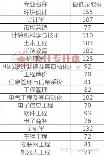 商丘工学院2018-2020年专升本录取分数线