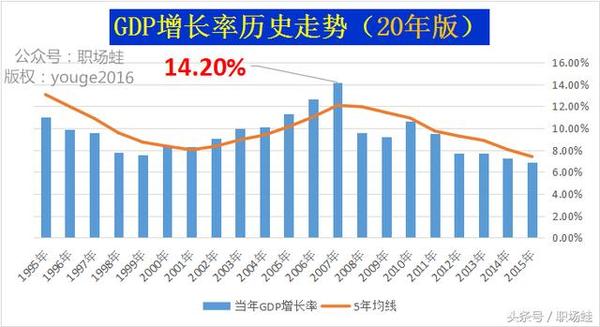 7,这前后十年的对比,两者的gdp增长率可是不小的变化,腰斩还不止.