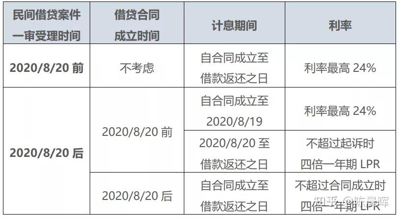 告别2436最新民间借贷利息计算方式看这里