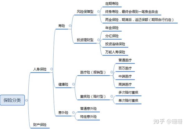 下面是我做的思维导图对保险种类进行了分类汇总,后面再详细一个险种