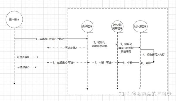 因为它不能感知任何用户态的进程和其所分配到的用户空间虚拟地址