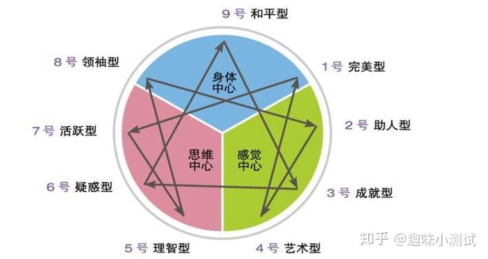 九型人格分析1至9型区别在哪?