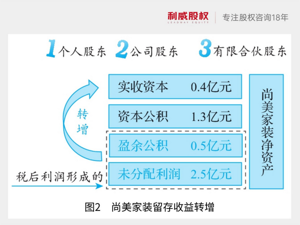 增资扩股之转增资本一留存收益转增 知乎