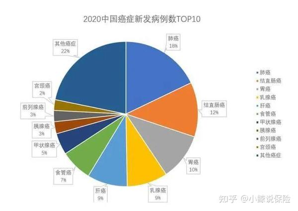 数据显示,2020年全球新发癌症病例1929万例, 中国新发癌症病例457万例