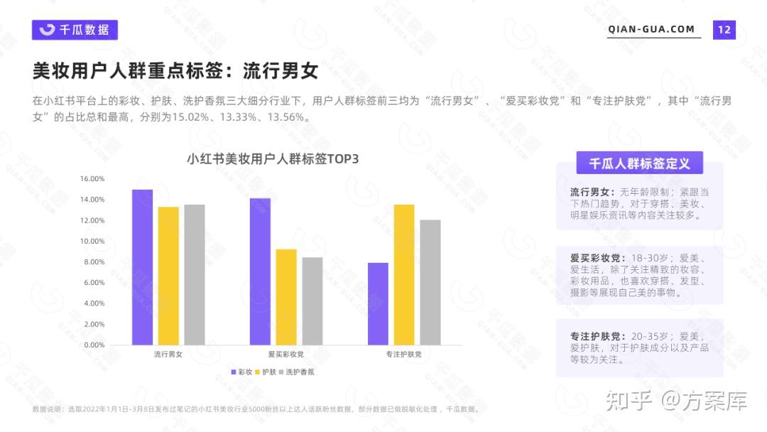 2022年小红书活跃用户画像报告7大行业核心人群解析