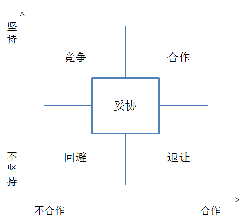 托马斯-基尔曼冲突模型