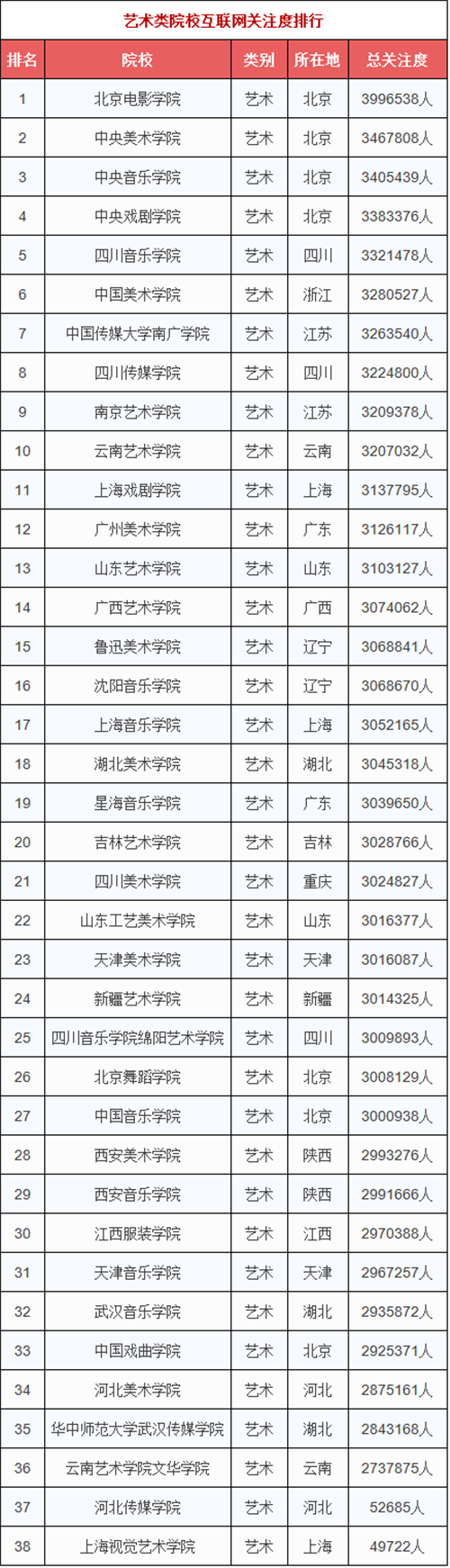 居然没有「中国传媒大学」和「浙江传媒学院」!