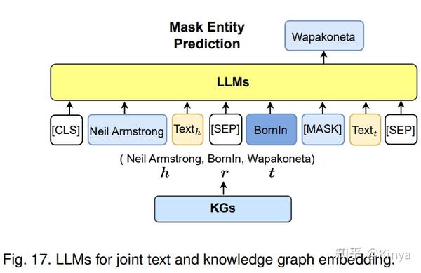 Llm Part Llm Kg