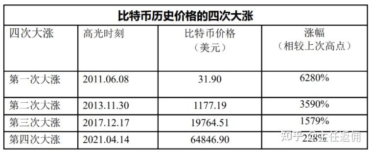 通过回顾比特币历史价格走势,加密圈已经走出最初的的浮躁盲目阶段