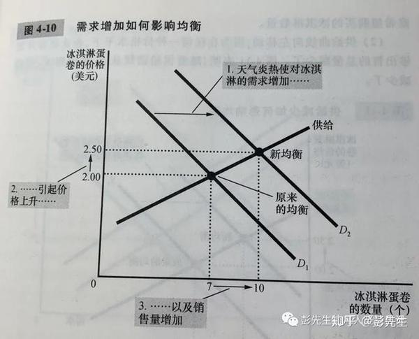 供给曲线移动?需求曲线移动?都移动? 2.曲线向左还是向右移动? 3.