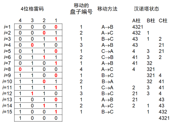 汉诺塔杂谈(四—汉诺塔与格雷码