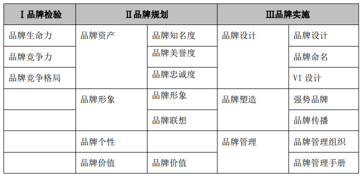 2022超全的品牌模型品牌策划必备