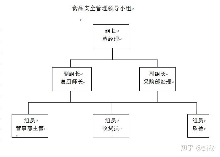 酒店食品安全管理系统1