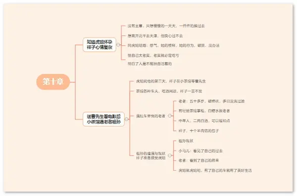 《骆驼祥子》思维导图