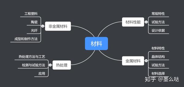 十张思维导图弄懂机械工程师知识体系