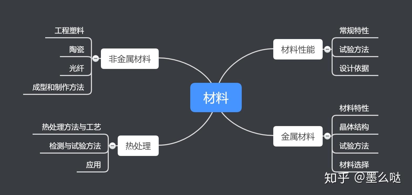 十张思维导图弄懂机械工程师知识体系