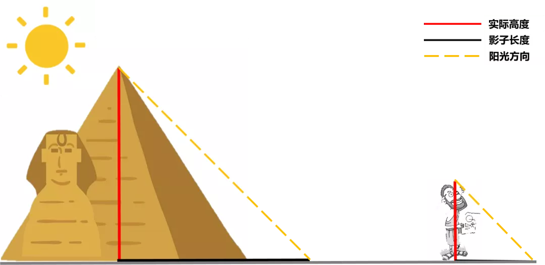 在这个情况下就是"泰勒斯的影子长/泰勒斯的身高 金字塔的影子长