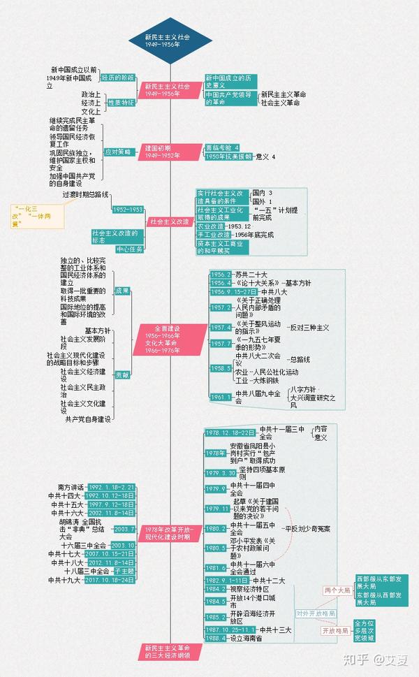 用思维导图认识与学习我国近代史